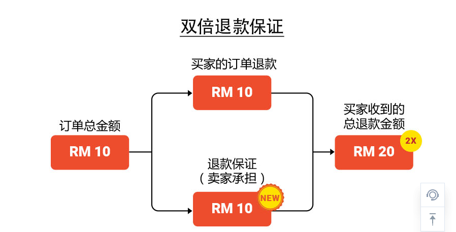 Shopee修订马来站点双倍退款保证政策