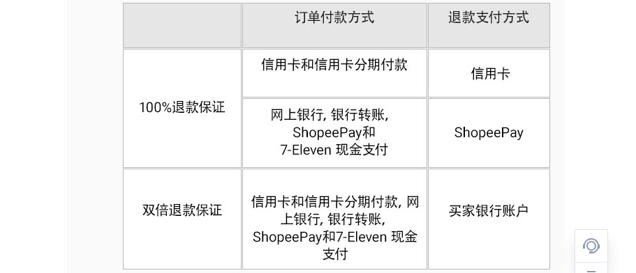 Shopee修订马来站点双倍退款保证政策