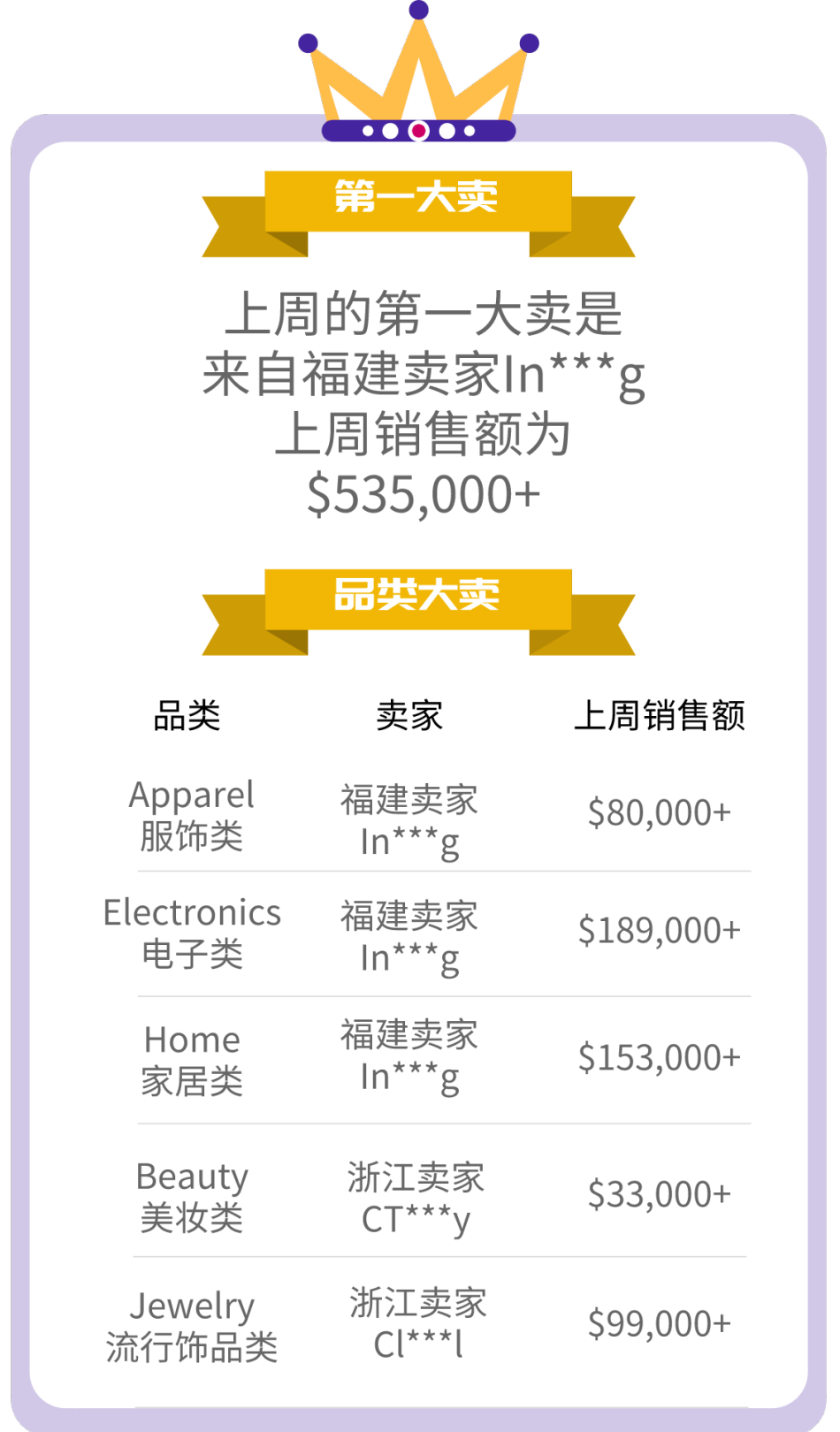 【TOP戰(zhàn)報局】賣家大賽戰(zhàn)況激烈，更有近期熱賣產品推薦！