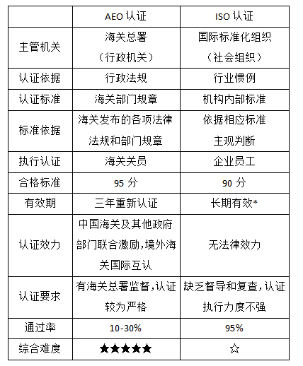 都说AEO认证难，海关AEO认证与其他认证的区别到底有哪些