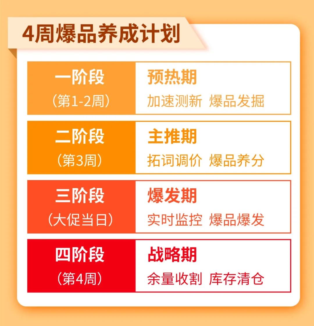 1天全店单量涨至529%! 大卖4周爆品养成计划, 流量突破单量收割