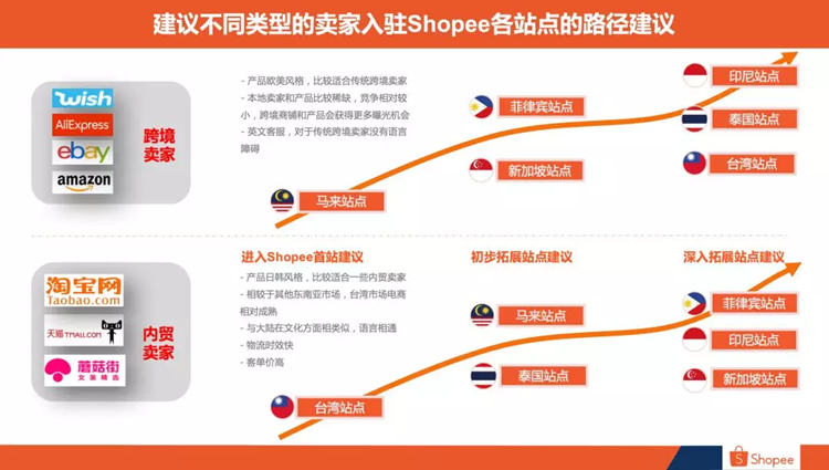 Shopee从入驻到运营,带你踏入东南亚市场