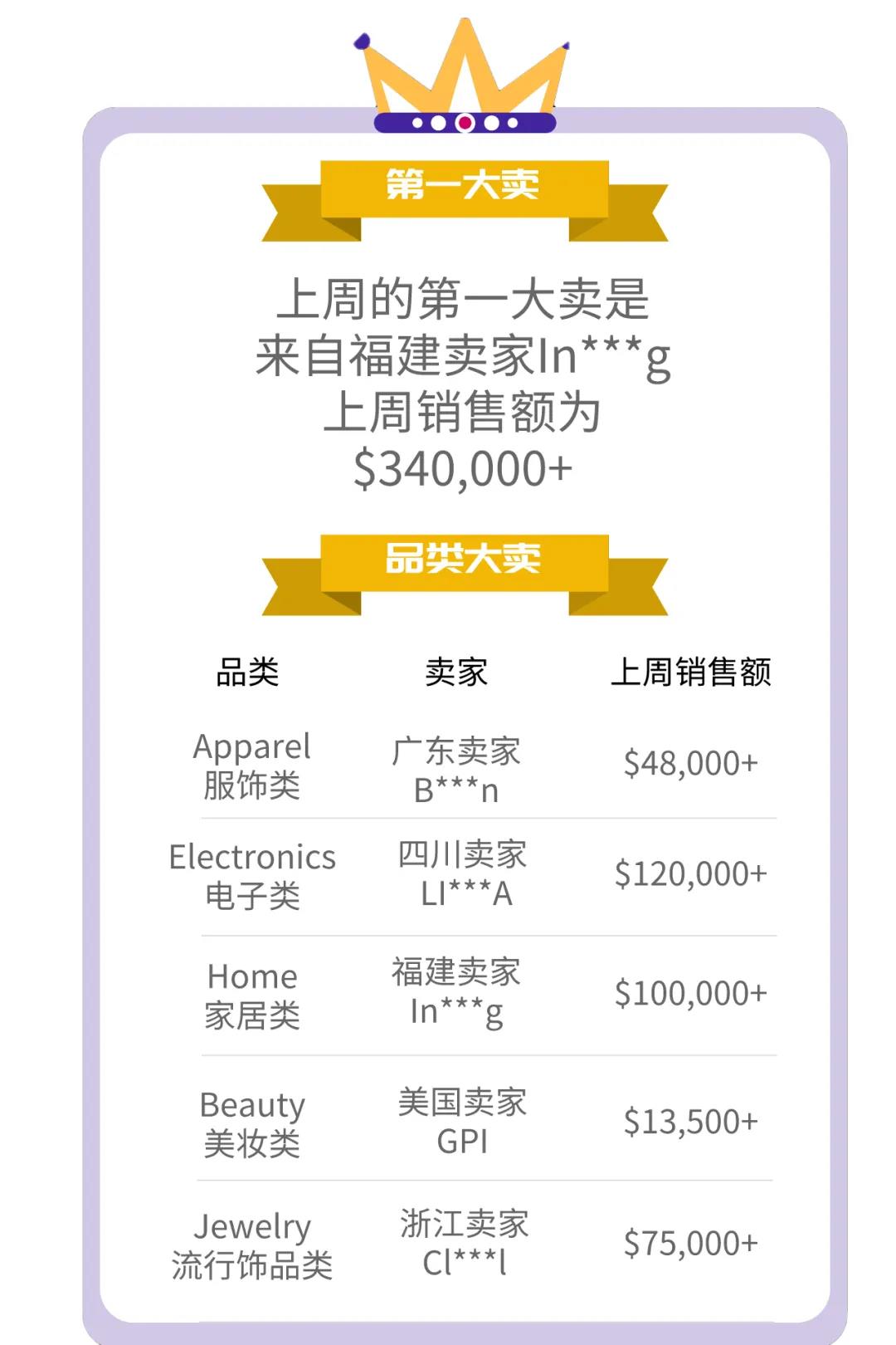 【TOP战报局】避坑指南新上线，看大卖战绩，稳扎稳打你的旺季！