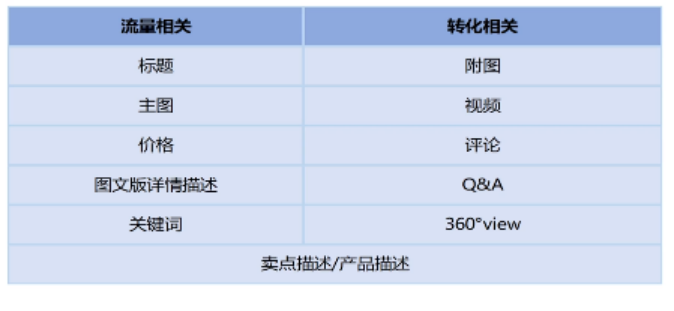 打造爆款指南：Listing旺季的編寫以及優化技巧！