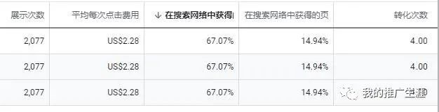 利用谷歌搜索广告跑网红产品的案例