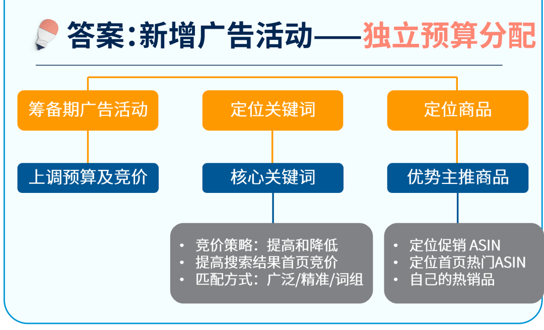 距Prime Day还有12天，莫慌，十大广告设置秘籍送给你！