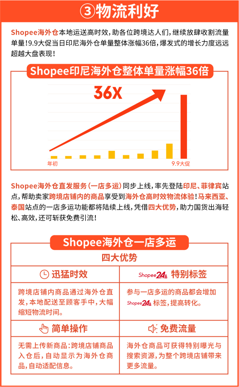 Shopee 800万激励第二阶段正式启动！跨境物流最新动态