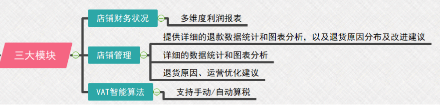有单出没利润，你的财务管理体系一定有问题！船长BI这样帮你优化 