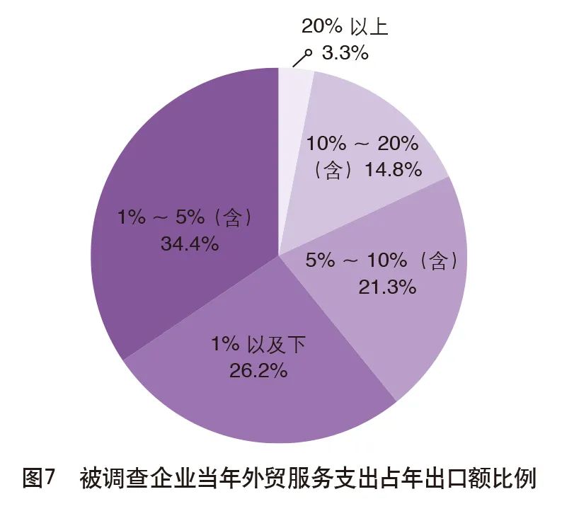 重磅|2020中国外贸服务市场调查报告