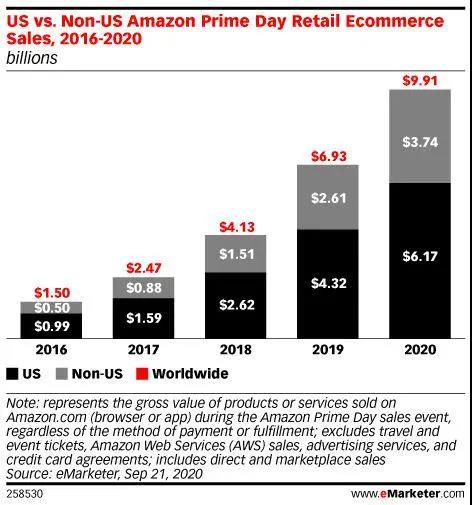 Prime Day前夕，亚马逊卖家却“疯”了