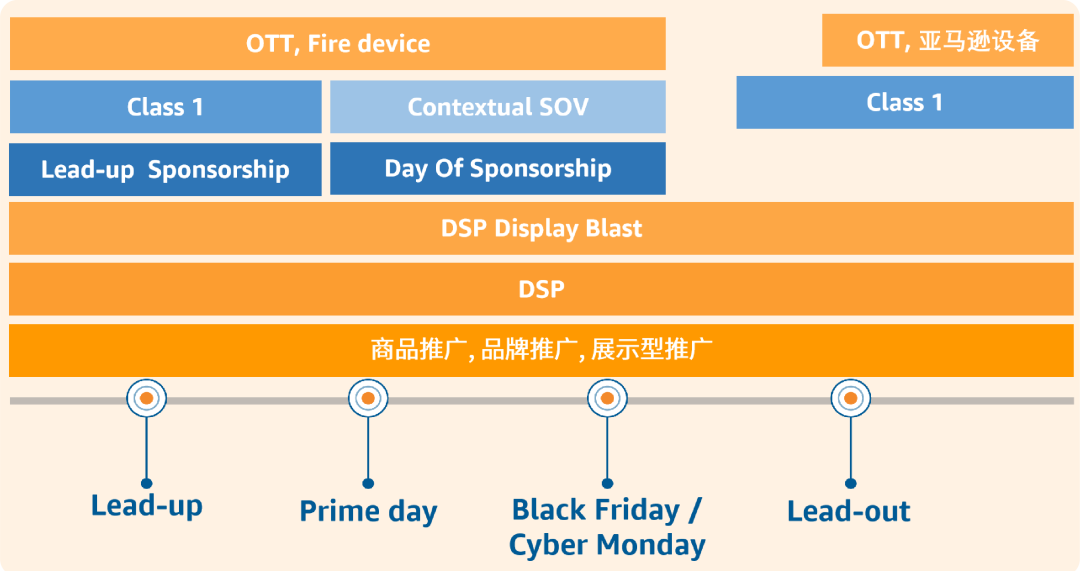急报! | Prime Day+第四季度旺季全方位推广，加速转化有绝招！