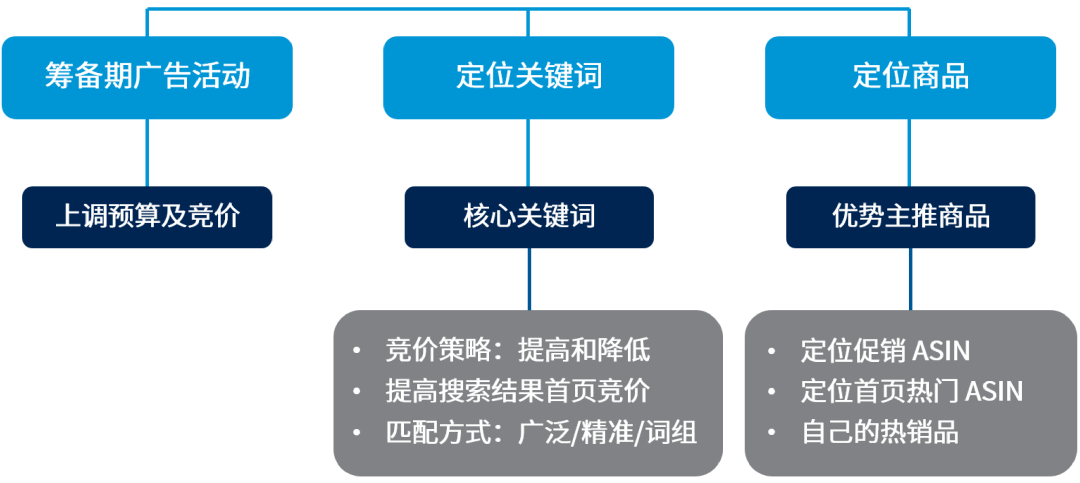 大考中强势突围？亚马逊这全新功能+9大重点让你出奇制胜！