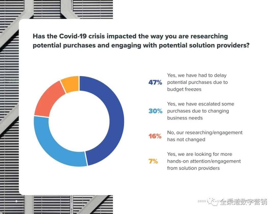 2020年B2B买家的异常行为