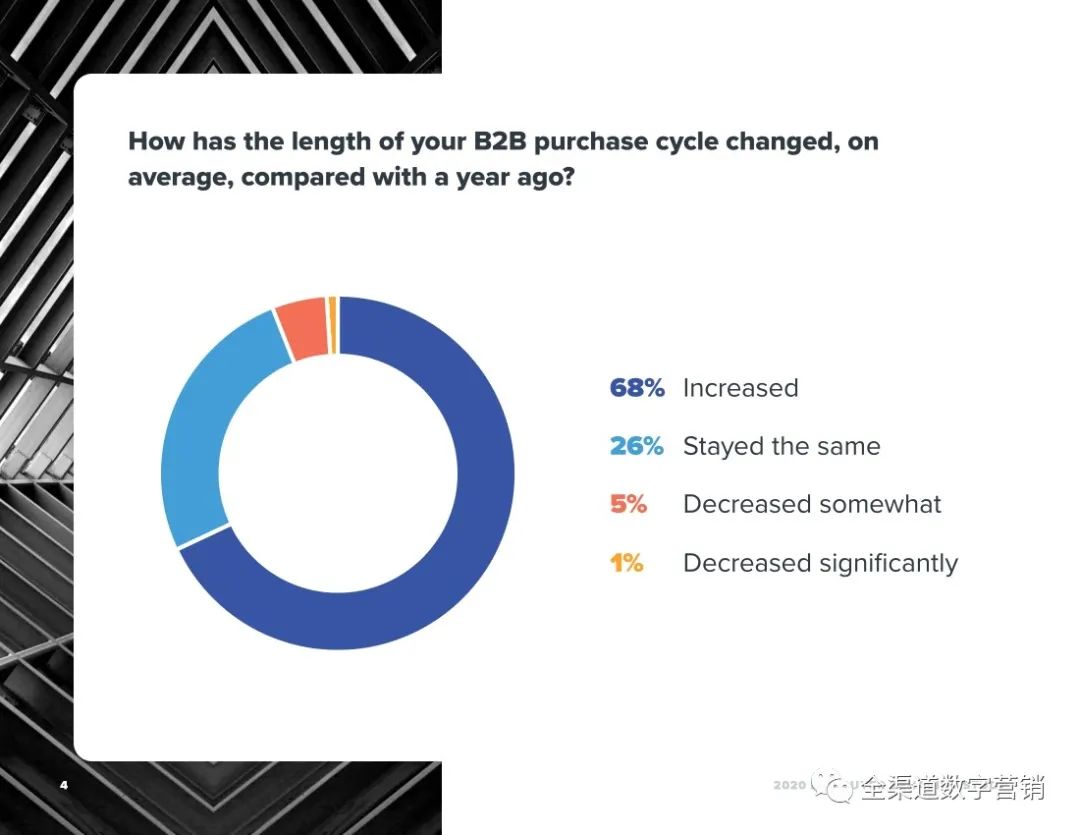 2020年B2B买家的异常行为