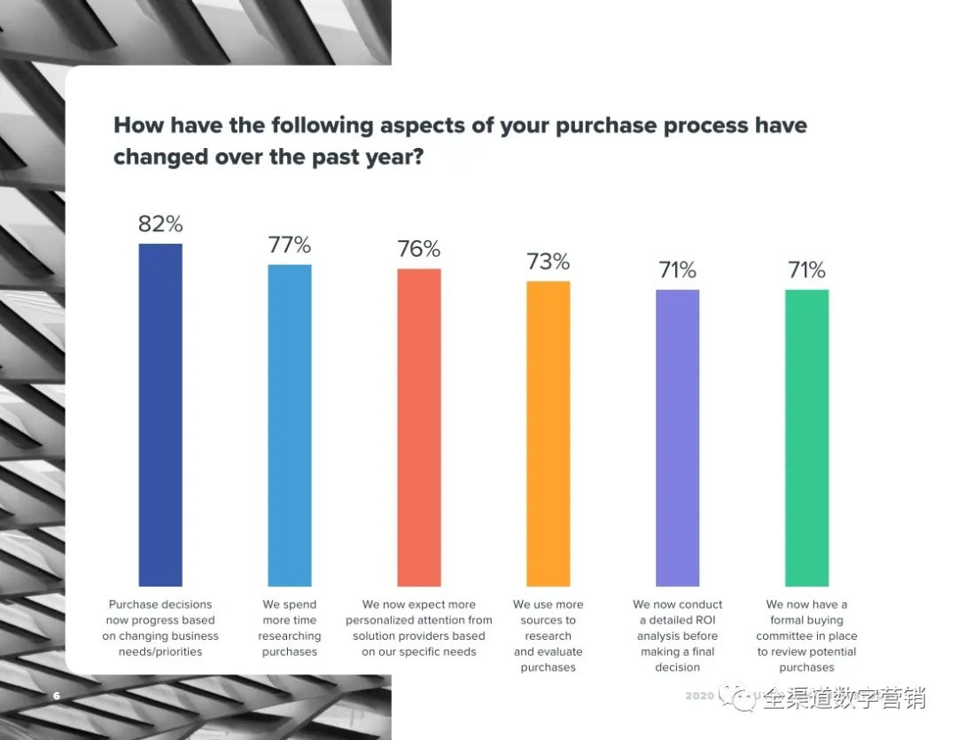 2020年B2B买家的异常行为