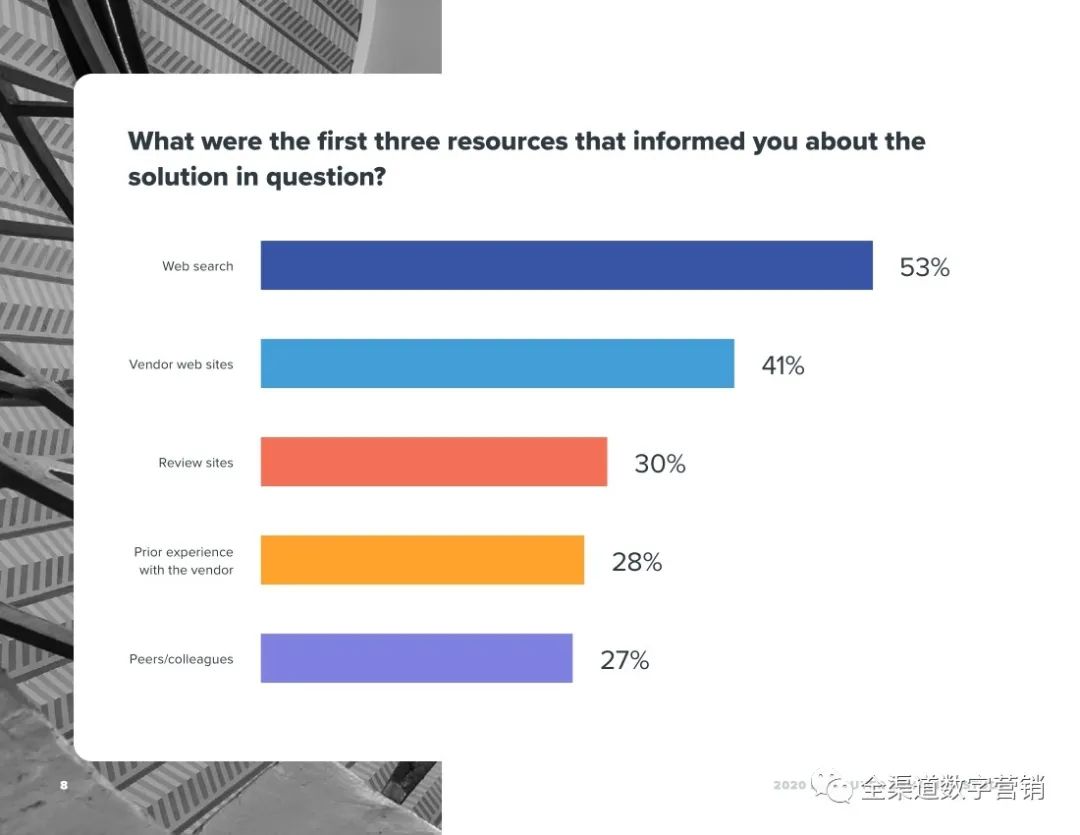 2020年B2B买家的异常行为