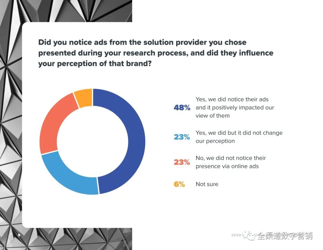 2020年B2B买家的异常行为