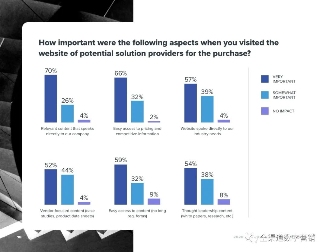 2020年B2B买家的异常行为