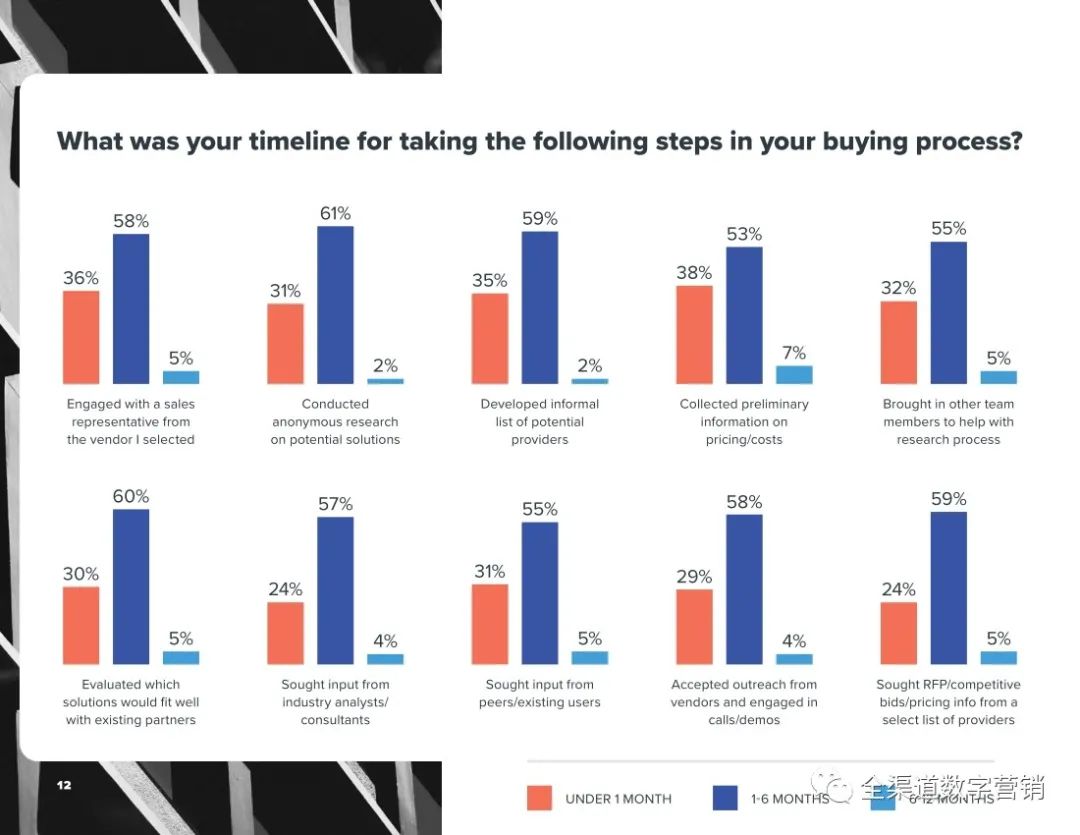 2020年B2B买家的异常行为