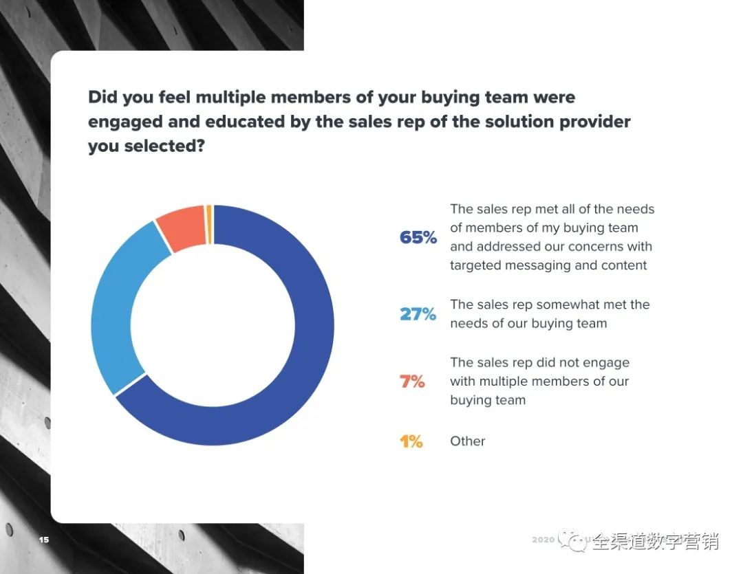 2020年B2B买家的异常行为