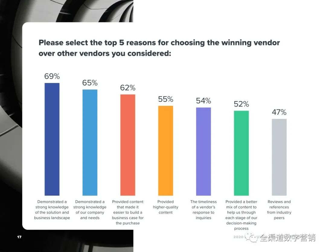 2020年B2B买家的异常行为