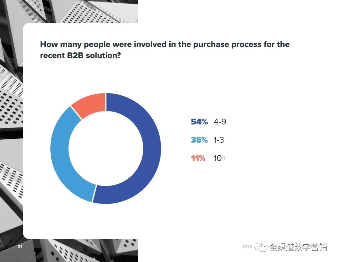 2020年B2B买家的异常行为