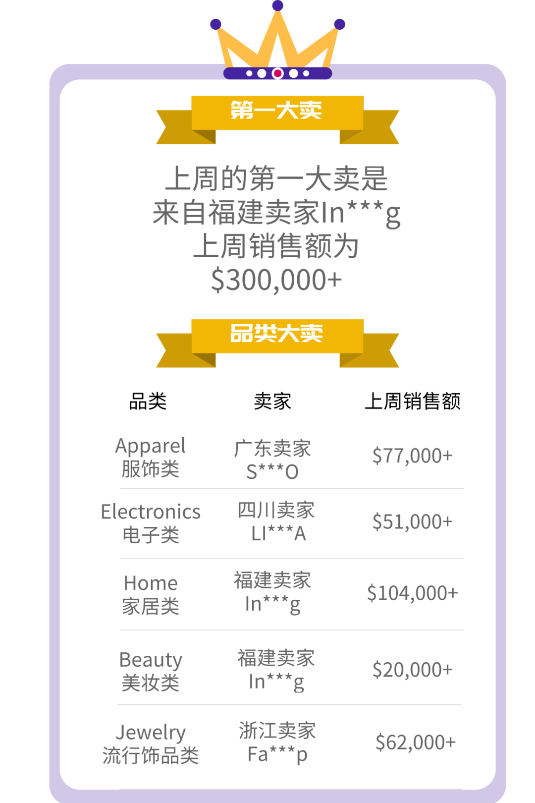 【TOP戰(zhàn)報(bào)局】上周大賣戰(zhàn)績新鮮出爐！避坑指南第二期不可錯(cuò)過！