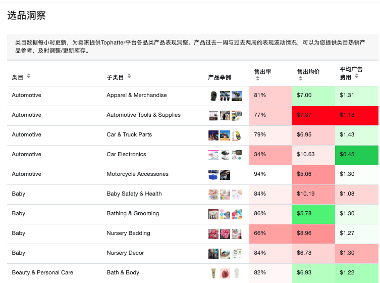 【TOP戰(zhàn)報(bào)局】上周大賣戰(zhàn)績新鮮出爐！避坑指南第二期不可錯(cuò)過！