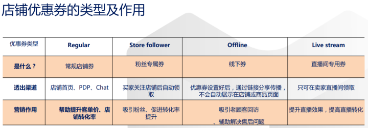 Lazada运营分享:lazada运营技巧,教你怎么玩转店铺活动!