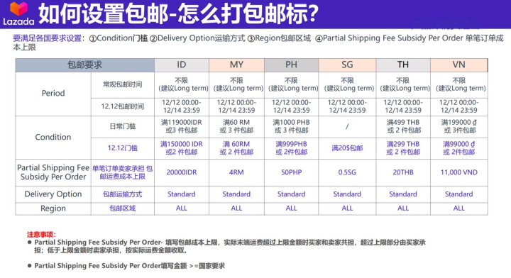 Lazada运营分享:lazada运营技巧,教你怎么玩转店铺活动!