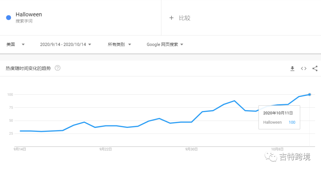 万圣节倒计时,这些热点产品你关注了吗?