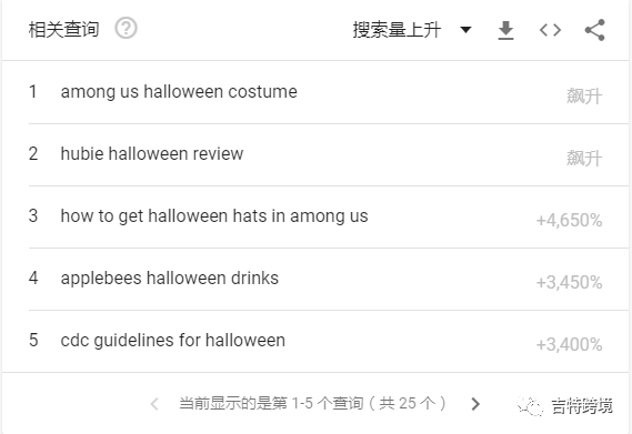 万圣节倒计时,这些热点产品你关注了吗?