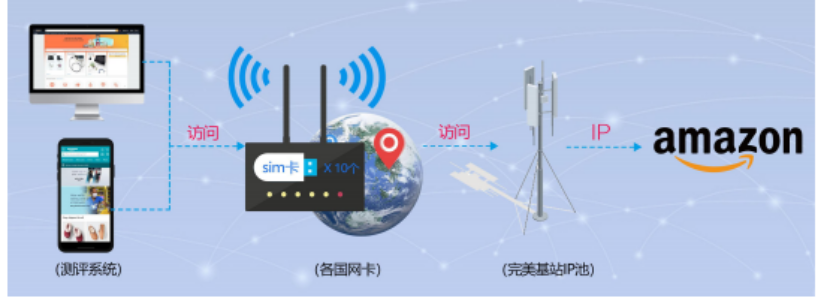 亚马逊测评IP的重要性与解决方案