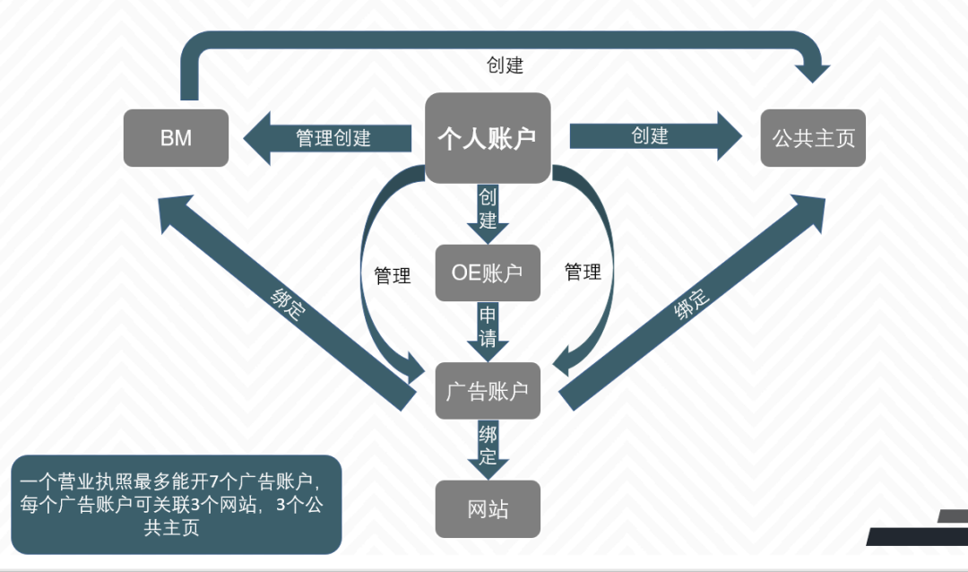 FB各个帐户之间的联系以及自己个人帐户注册