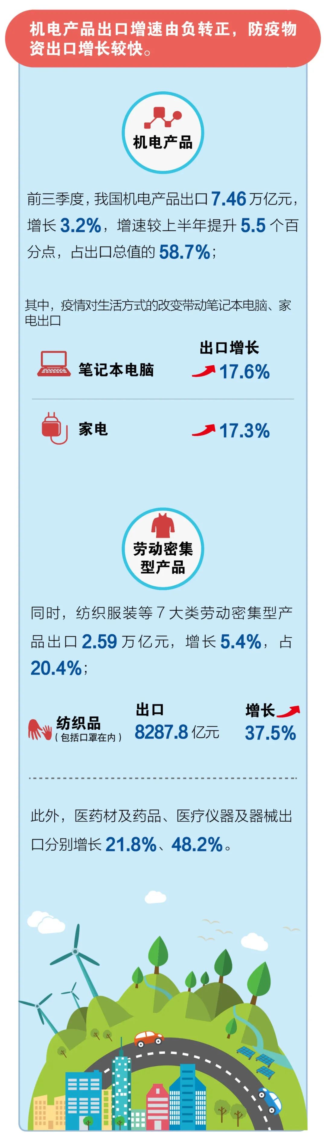 我国今年外贸进出口累计增速迎来首次转正！