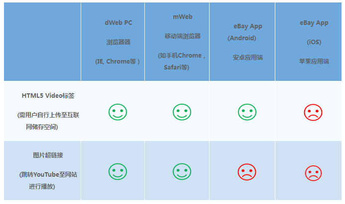 eBay公告：商详页嵌入视频方法介绍