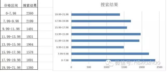 Amazon销售中的价格定位（二）