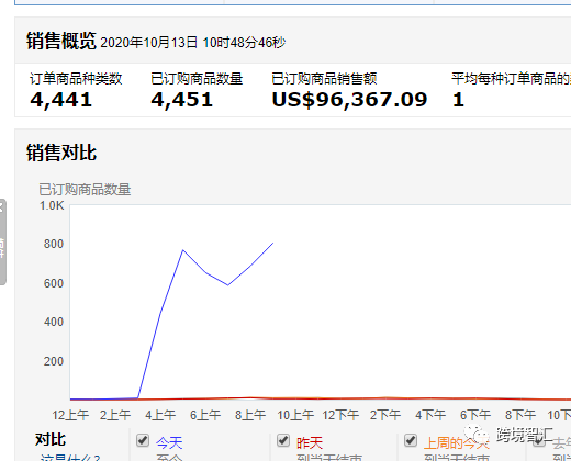 订单狂翻80倍！一天抵一年