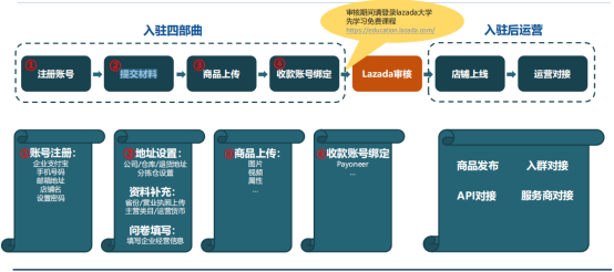 Lazada代運(yùn)營分享—2020最新Lazada開店注冊流程圖