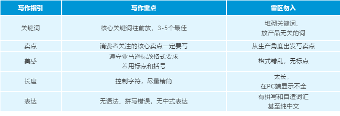 干货|听万次理论不如上手实操？亲妈级亚马逊Listing和A+优化实战案例来了！