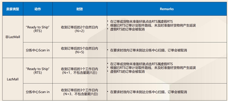 Lazada卖家发货操作流程&发货异议解答