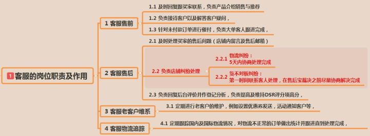 速卖通代运营分享双11大促必杀技之客服运营提升转化!