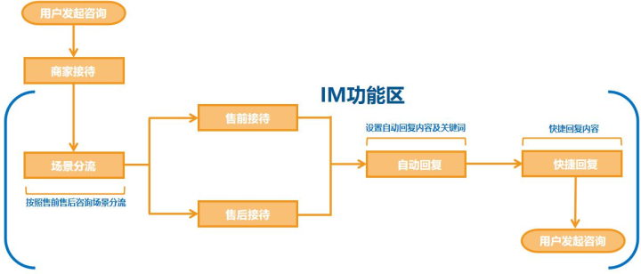 速卖通代运营分享双11大促必杀技之客服运营提升转化!