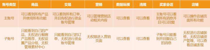 速卖通代运营分享双11大促必杀技之客服运营提升转化!