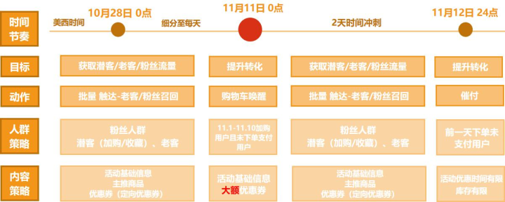 速卖通代运营分享双11大促必杀技之客服运营提升转化!