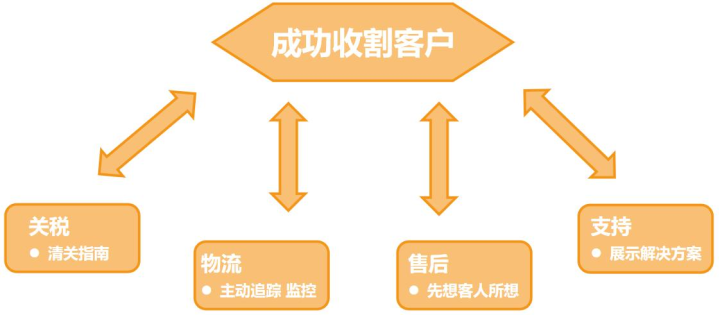速卖通代运营分享双11大促必杀技之客服运营提升转化!