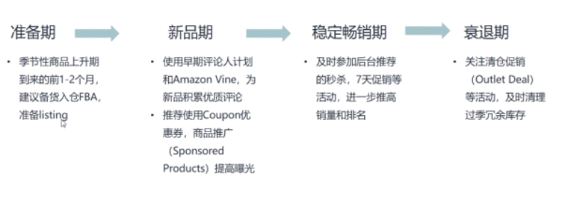 Prime day过后，这些新策略卖家黑五、网一得用上