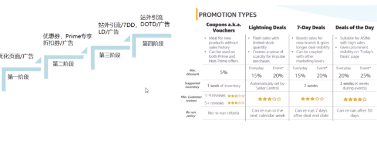 Prime day过后，这些新策略卖家黑五、网一得用上