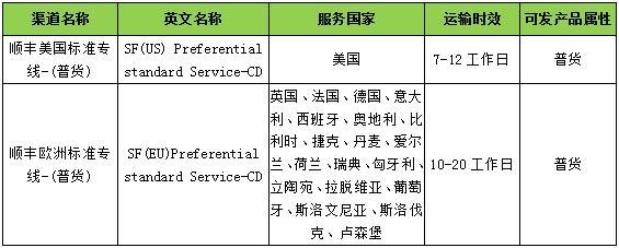 敦煌网关于顺丰美国标准专线-(普货)、顺丰欧洲标准专线-(普货)上线通知