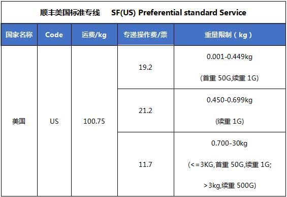 敦煌网关于顺丰美国标准专线-(普货)、顺丰欧洲标准专线-(普货)上线通知